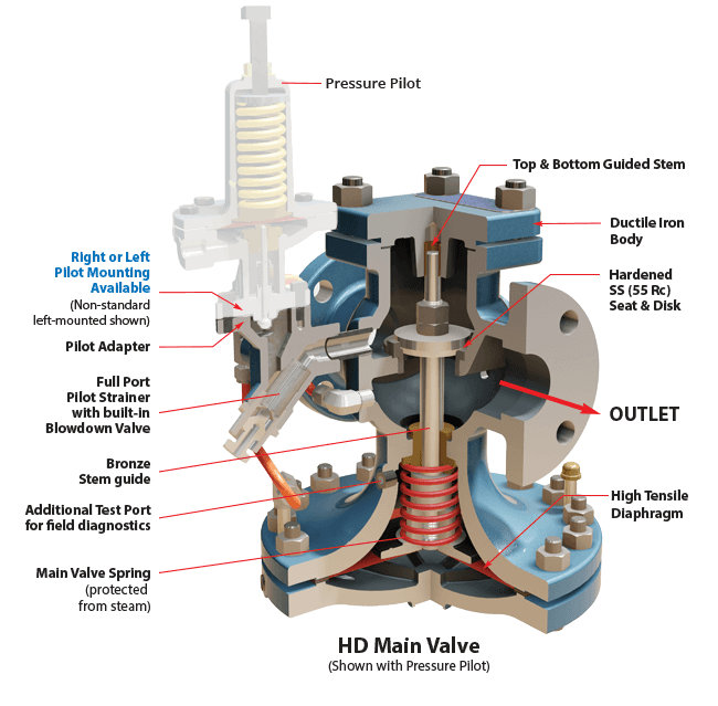 What is a RPV features