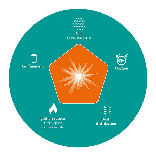 How Dust Explosion Occurs and How It Can Be Prevented